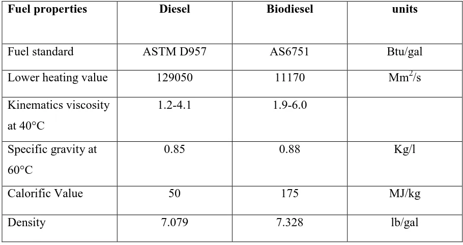 Table 2.1: ASTM D6751 Biodiesel (B100) Specification (Source: National Renewable Energy Laboratory, Biodiesel Handling and Use Guide, 