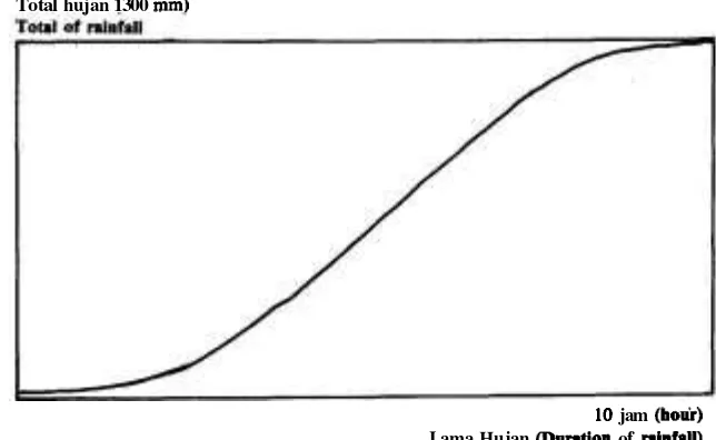 Gambar 2. Figure Hubungan antara lama hujan (T) dan total hujan (I) 2. Relationship between duration 0 and total of rrinfdl (I) 