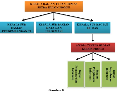 Struktur Organisasi Gambar 9. Media Center Humas Kulon Progo 