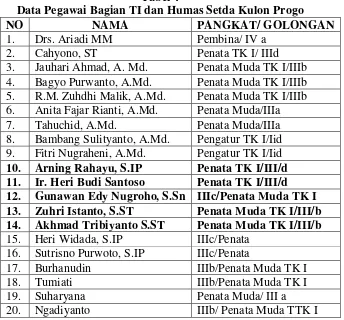 Tabel 4 Data Pegawai Bagian TI dan Humas Setda Kulon Progo 