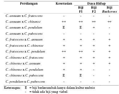 Tabel 2.  Keserasian Persilangan antar Spesies Capsicum dan Fertilitas Hibrid (Greenleaf 1986)  