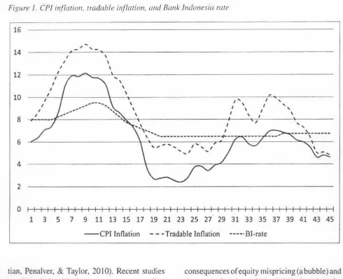 Figure/. CPI i11flatum, tradable i11j7a1io11, one! Bank /11do11esia rate 