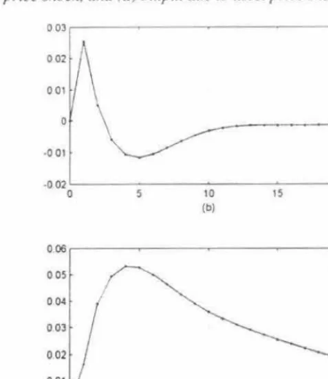 Figure 2. commodity price shock. ( c) Impulse response ftmcrions of' (a) i11j7mio11 due to commod1rv pria sho('/..., (b) u11rp111 due to i11j7ario11 due rv asset price shoe/...