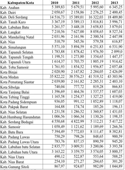 Tabel 2.1 PDRB Atas Dasar Harga Konstan Menurut Kabupaten/kota  