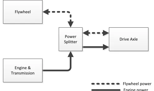 Fig. 1: The main components of flywheel hybrid vehicle. 
