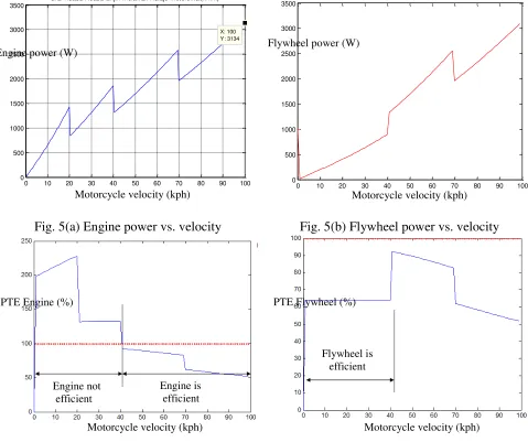 Fig. 5(a) Engine power vs. velocity 