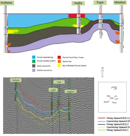 Gambar 8. Interpretasi model sekuen stratigrafi beserta fasies pengendapan kelompok   pematang subcekungan South Aman  