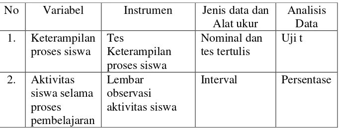 Tabel 1.  Hubungan antara variabel, instrumen, jenis data dan analisis  data 