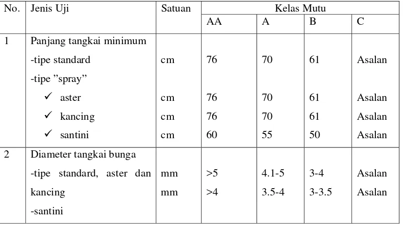 Tabel 2. Standar Nasional Indonesia untuk bunga krisan potong segar. 