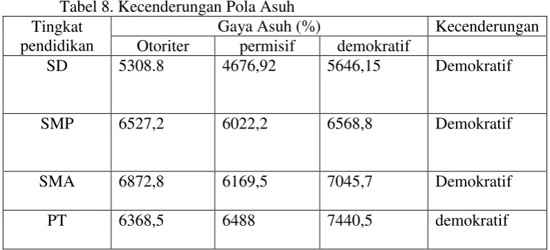 Tabel 8. Kecenderungan Pola Asuh 