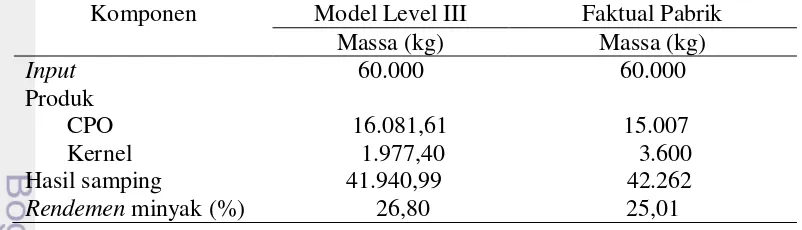 Tabel 6 Hasil perhitungan model Level II 