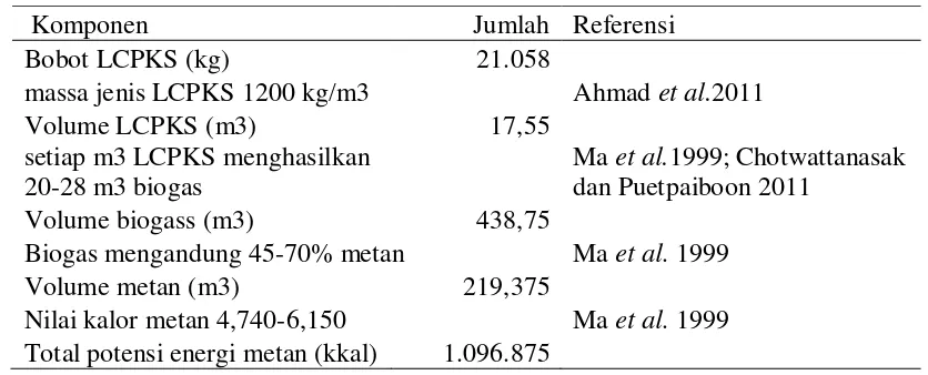 Tabel 9 Potensi energi limbah cair kelapa sawit (LCPKS) 