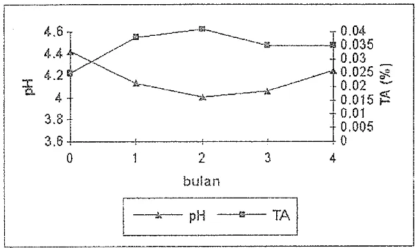Gambar 4 : Pengaruh iarna penyimpanan tarhaclap pi3 dan total asam 