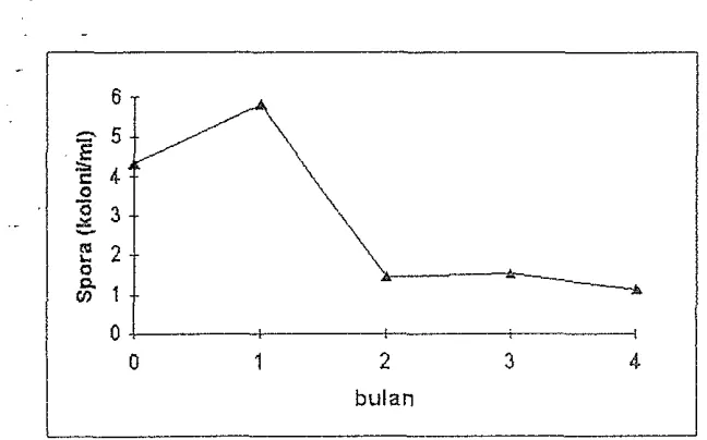 Gambar 9 : Pengaruk lama penyirnpanan terhadap total baMeri pernben- tuk spora 