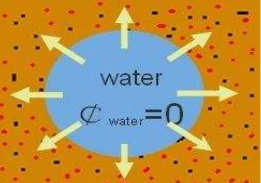 Figure 2.2: The osmosis process of semi permeable membrane of Micro Reservoir [9] 