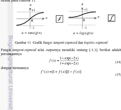 Gambar 11  Grafik fungsi tangent-sigmoid dan logistic-sigmoid 