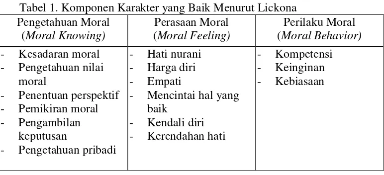 Tabel 1. Komponen Karakter yang Baik Menurut Lickona 
