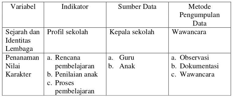 Tabel 3. Kisi-Kisi Pedoman Instrumen Penanaman Nilai Karakter 