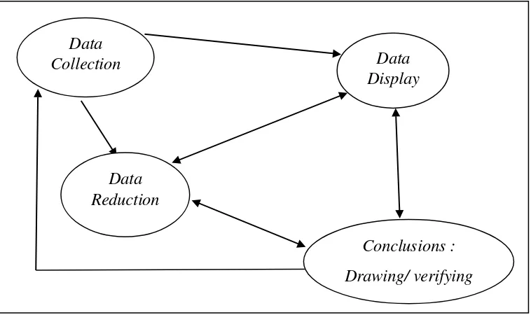 Gambar 1. Komponen dalam Analisis Data Model Interaktif (Sumber: Sugiyono, 2012: 92) 