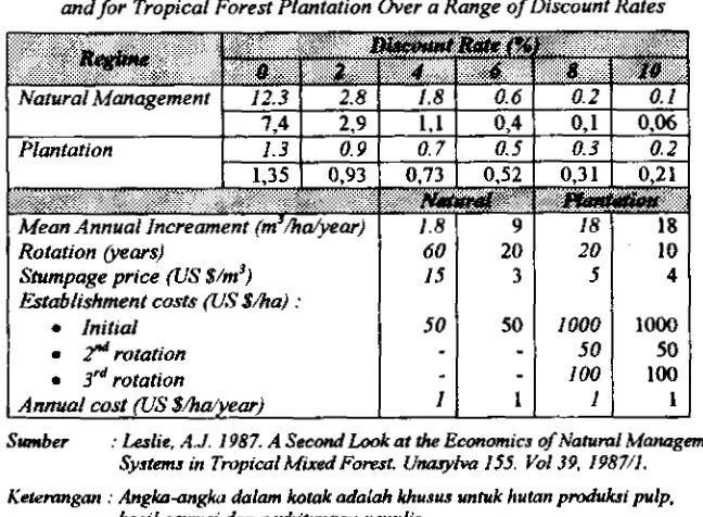 Tabel 15. Benefir-Cost Ratio for Tropical Mixed Forest Under Nuhrrol Management 