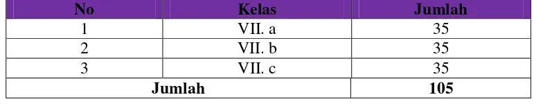 Tabel 3.1 Jumlah Siswa Kelas VII MTs Al-Hidayah Srikuncoro, Semaka, 
