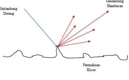 Gambar 2. 3 Scattering 