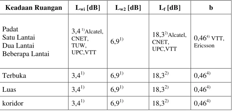 Tabel 2. 2  Besar Nilai Variabel-Variabel pada Model COST 231 Multi Wall 