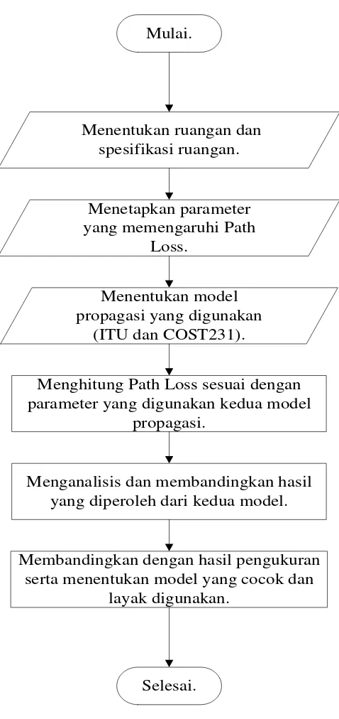 Gambar 3. 1 Diagram alir metodologi penelitian 