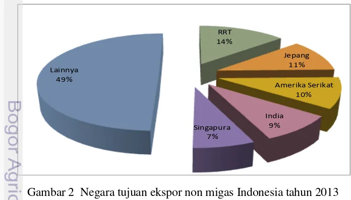 Tabel 1  Pangsa Ekspor Indonesia dalam perdagangan internasional tahun 2005-2013 