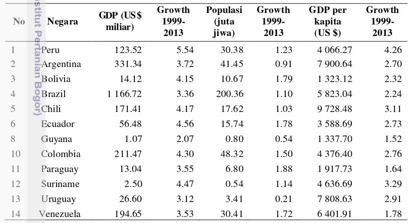 Tabel 3 GDP, populasi, GDP per kapita negara-negara Amerika Selatan tahun 