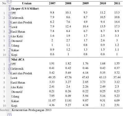 Tabel 4 Pertumbuhan ekspor dan nilai RCA sepuluh komoditas ekspor utama Indonesia tahun 2007-2011 