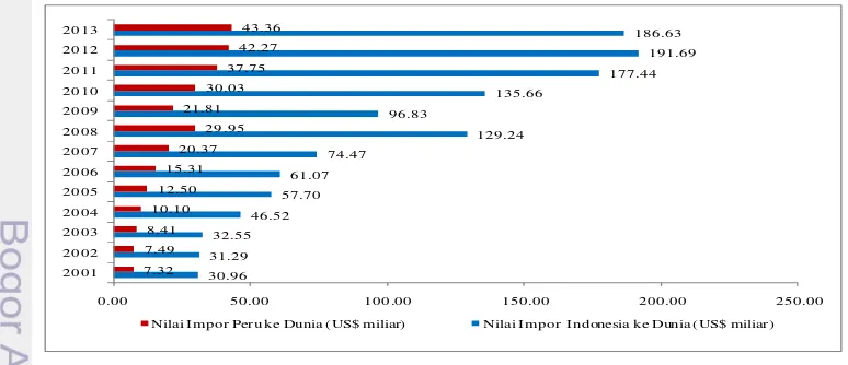 Gambar 9 menunjukkan tingkat pertumbuhan ekspor Peru dan Indonesia. 