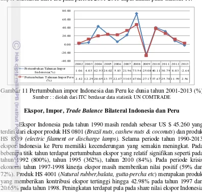 Gambar 11 Pertumbuhan impor Indonesia dan Peru ke dunia tahun 2001-2013 (%) 
