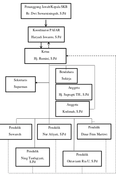 Gambar 2. Struktur Kepengurusan KB Prima Sanggar SKB Bantul