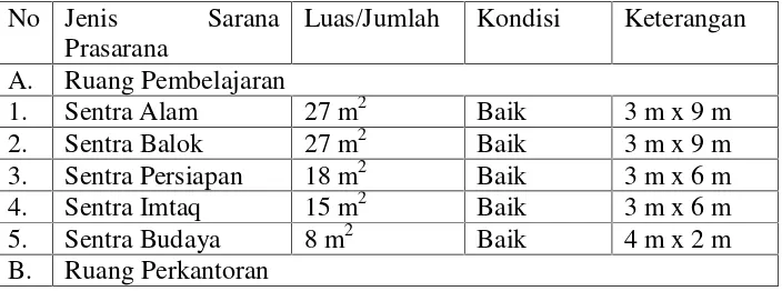 Tabel 6. Sarana dan Prasarana KB Prima Sanggar SKB Bantul