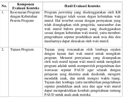 Tabel 7. Rangkuman Evaluasi Konteks (Context) Program Parenting