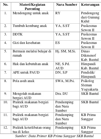 Tabel 9. Daftar Narasumber dan Pendamping ProgramParenting KB Prima Sanggar SKB Bantul