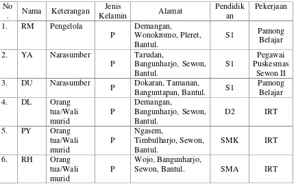 Tabel 3. Daftar Subjek Penelitian Program Parenting di KBPrima Sanggar SKB Bantul