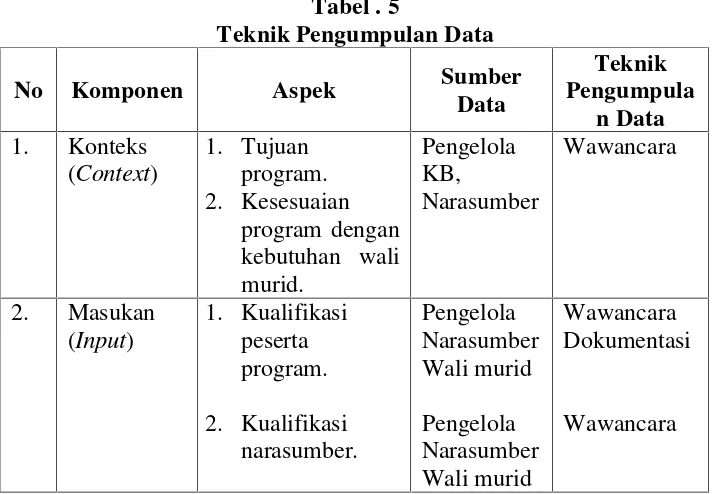 Tabel . 5Teknik Pengumpulan Data