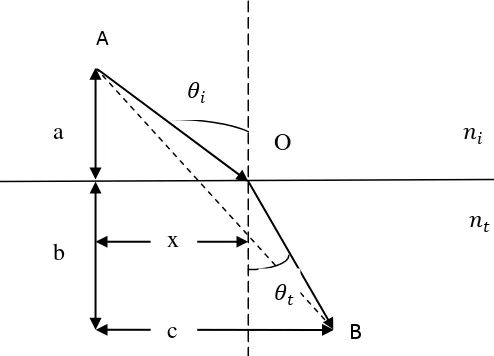 Gambar 3. Konstruksi dari prinsip Fermat untuk membuktikan hukum pembiasan 