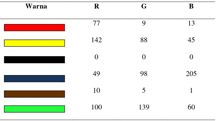 Tabel 2 Citra warna dan nilai RGB (Situmorang, 2013). 