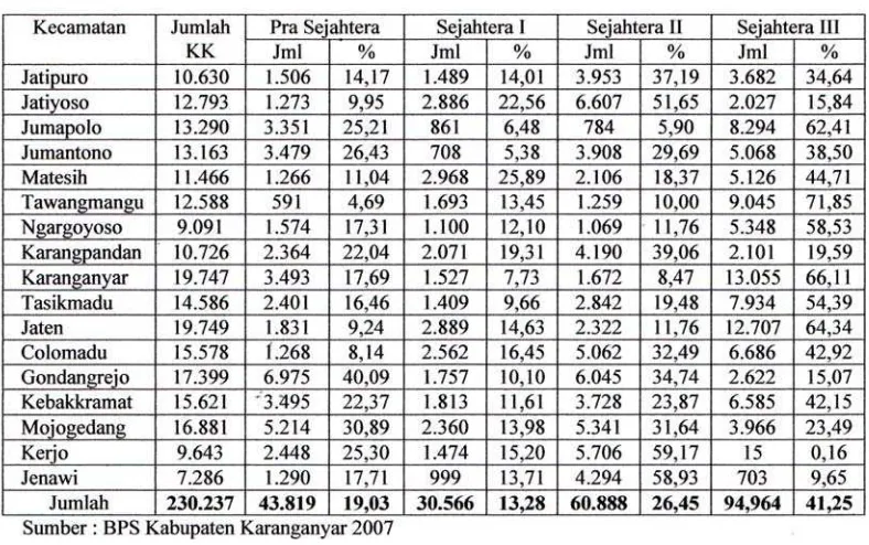 Tabel 1.2 Banyaknya Keluarga Menurut Jenis Tahapan Keluarga Sejahtera di 