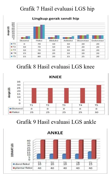 Grafik 7 Hasil evaluasi LGS hip  