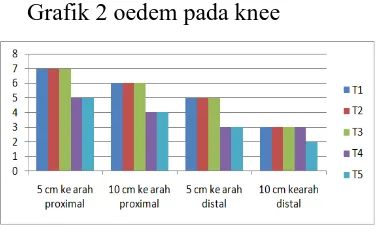Grafik 2 oedem pada knee 