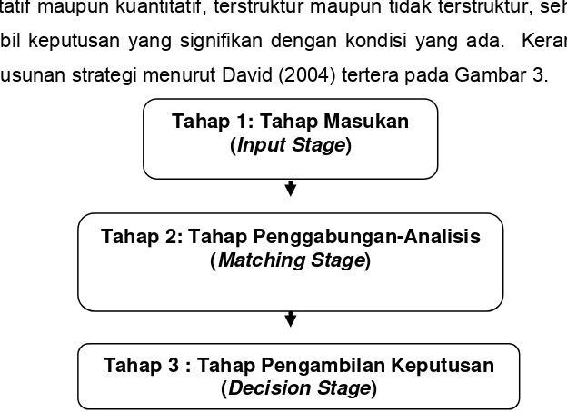Gambar 3.  Kerangka Analisa Penyusunan Strategi 