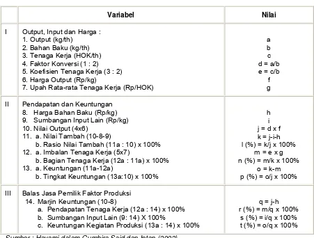 Tabel 3.  Perincian Tujuan, Analisis, Notasi, Parameter dan Sumber Data   