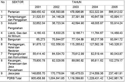 Tabel 9.   Pertumbuhan Sektor Ekonomi Tahun 2001-2005 di Kabupaten Pacitan    