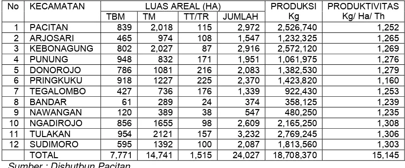 Tabel 13.   Persentase Penyerapan Tenaga Kerja Sub Sektor Perkebunan di                         Kabupaten Pacitan Tahun 2006 