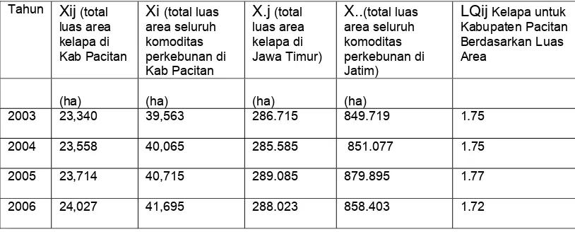 Tabel 16.  Hasil Analisis LQ Berdasarkan Luas Area yang Dihitung Terhadap Propinsi                  Jawa Timur Sebagai Wilayah Induk dari Tahun 2003 - 2006  