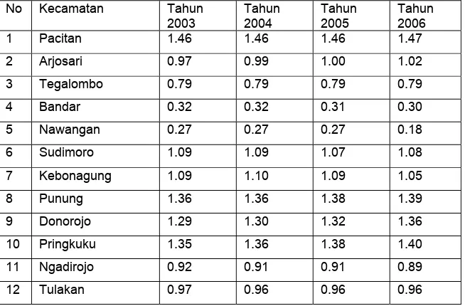 Tabel 18.  Nilai LQ Komoditas Kelapa Pada Setiap Kecamatan di Kabupaten 